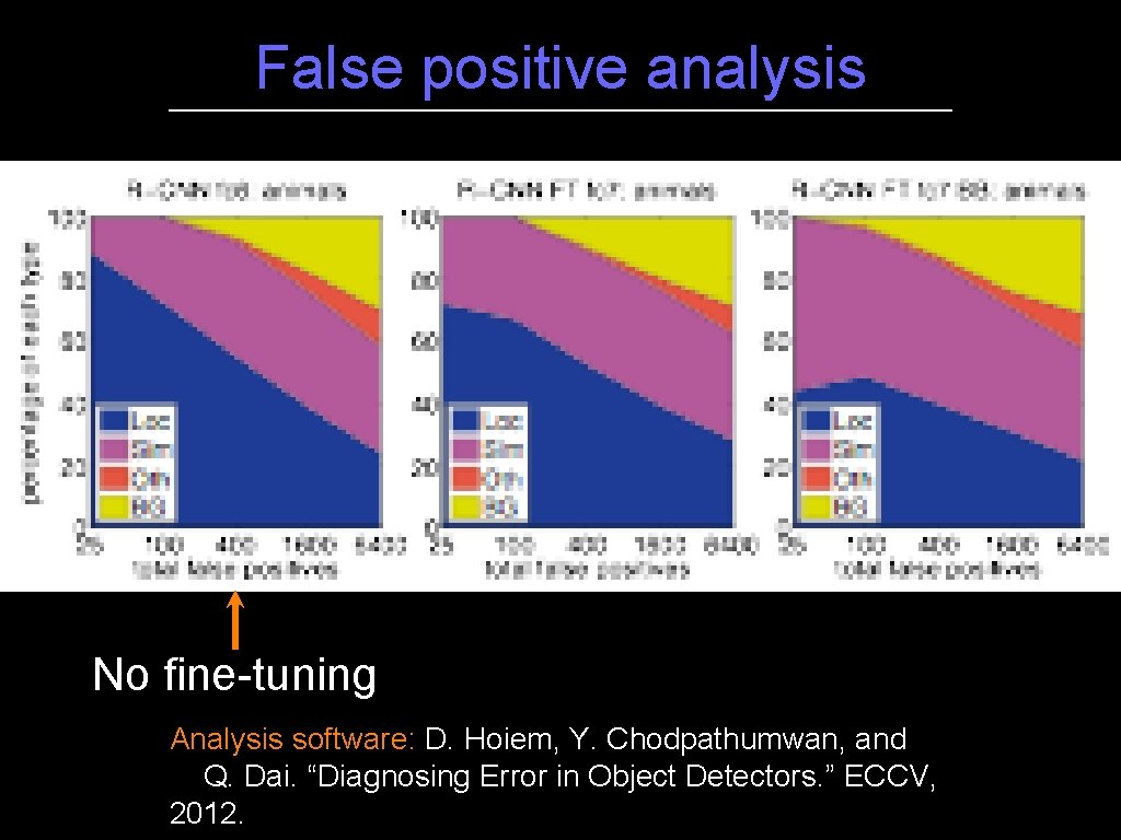 False positive analysis No fine-tuning Analysis software: D. Hoiem, Y. Chodpathumwan, and Q. Dai. False positive analysis No fine-tuning Analysis software: D. Hoiem, Y. Chodpathumwan, and Q. Dai.