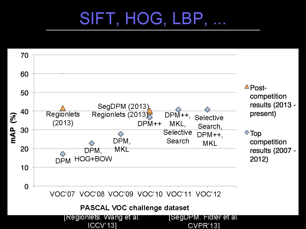 SIFT, HOG, LBP, . . . Seg. DPM (2013) Regionlets (2013) DPM++, Selective (2013)