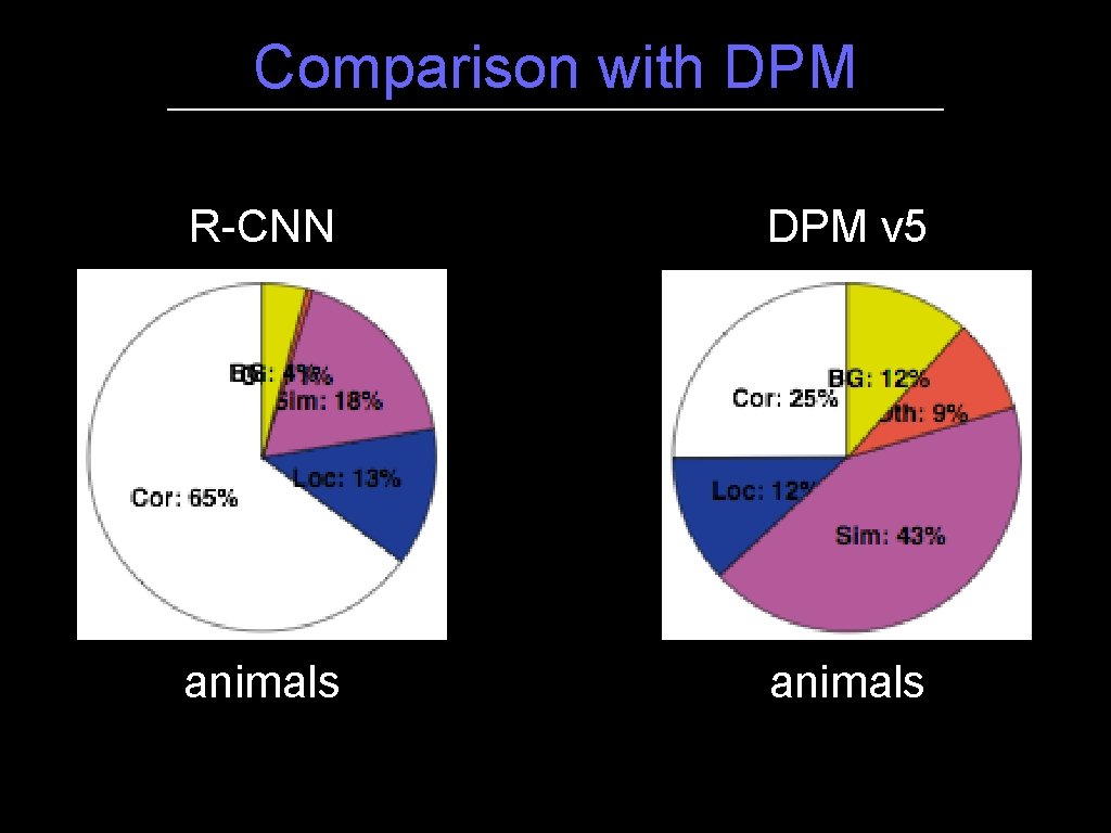 Comparison with DPM R-CNN DPM v 5 animals 