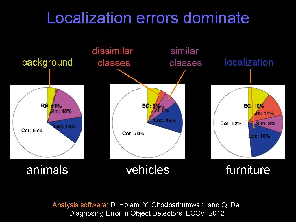 Localization errors dominate background animals dissimilar classes vehicles localization furniture Analysis software: D. Hoiem,