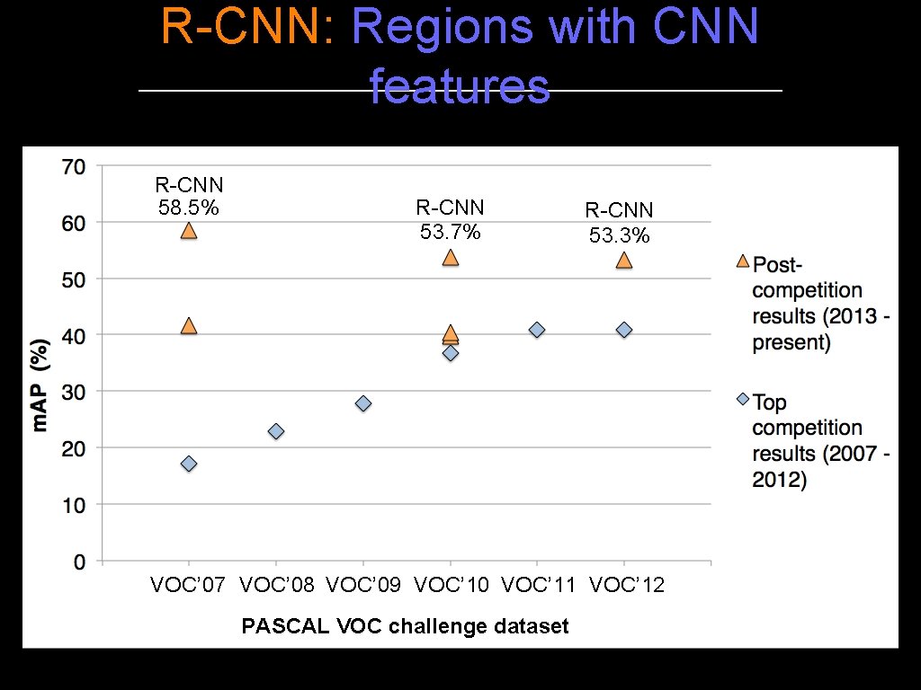 R-CNN: Regions with CNN features R-CNN 58. 5% R-CNN 53. 7% R-CNN 53. 3%