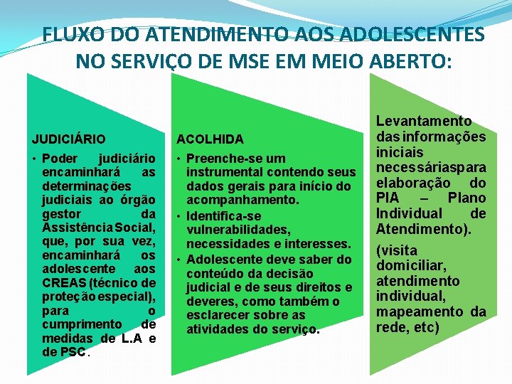 FLUXO DO ATENDIMENTO AOS ADOLESCENTES NO SERVIÇO DE MSE EM MEIO ABERTO: JUDICIÁRIO ACOLHIDA