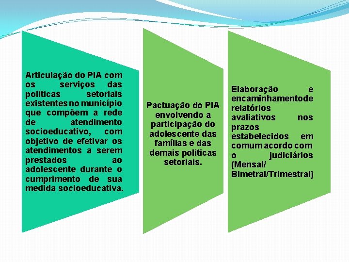Articulação do PIA com os serviços das politicas setoriais existentes no município que compõem