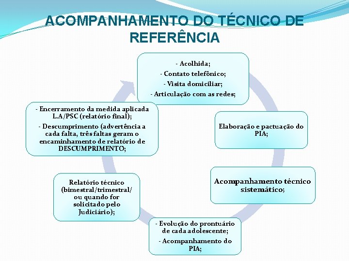 ACOMPANHAMENTO DO TÉCNICO DE REFERÊNCIA - Acolhida; - Contato telefônico; - Visita domiciliar; -