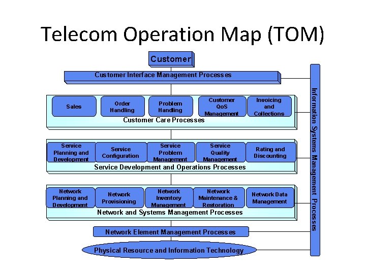 Telecom Operation Map (TOM) Customer Interface Management Processes Order Handling Problem Handling Customer Qo.