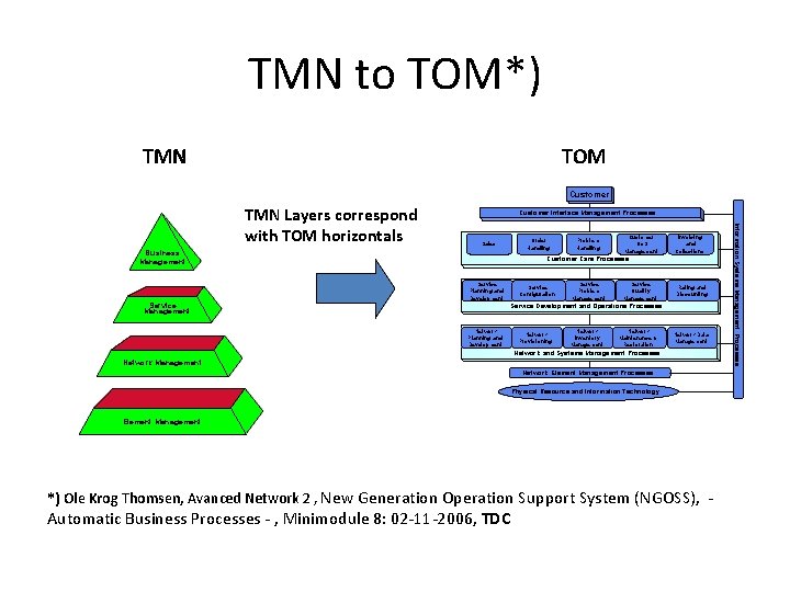TMN to TOM*) TMN TOM Customer Interface Management Processes Sales Business Management Service Management