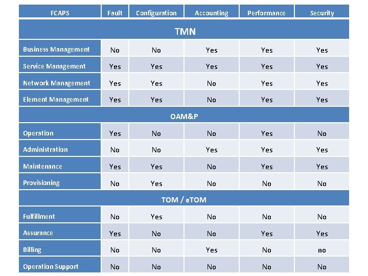 FCAPS Fault Configuration Accounting Performance Security TMN Business Management No No Yes Yes Service
