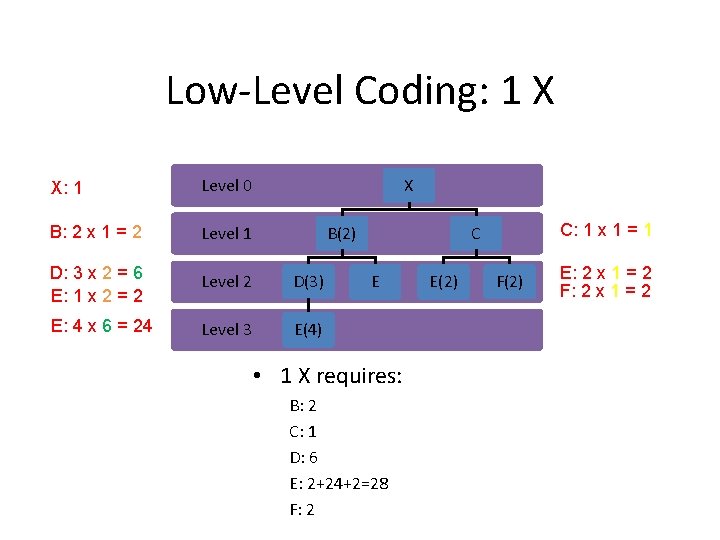 Low-Level Coding: 1 X X X: 1 Level 0 B: 2 x 1 =