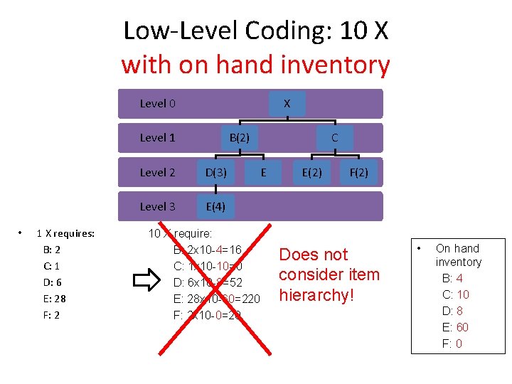 Low-Level Coding: 10 X with on hand inventory X Level 0 B(2) Level 1