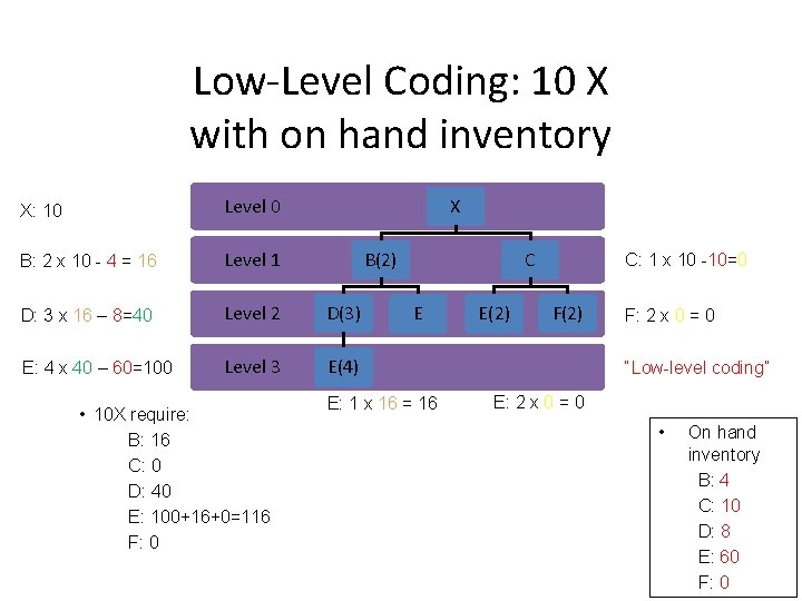 Low-Level Coding: 10 X with on hand inventory X X: 10 Level 0 B: