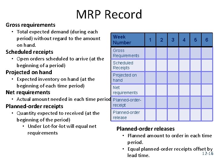 Gross requirements MRP Record • Total expected demand (during each period) without regard to