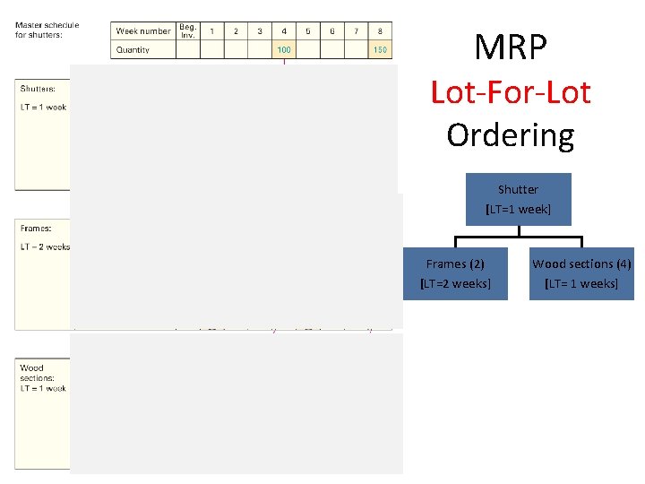 MRP Lot-For-Lot Ordering Shutter [LT=1 week] Frames (2) [LT=2 weeks] Wood sections (4) [LT=