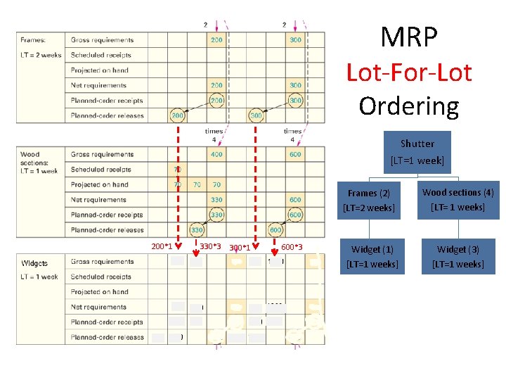 MRP Lot-For-Lot Ordering Shutter [LT=1 week] 200*1 330*3 300*1 600*3 Frames (2) Wood sections
