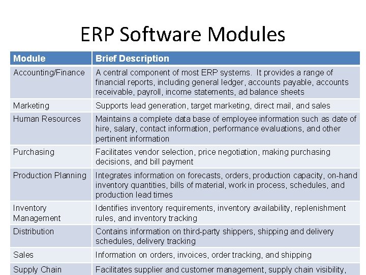 ERP Software Modules Module Brief Description Accounting/Finance A central component of most ERP systems.