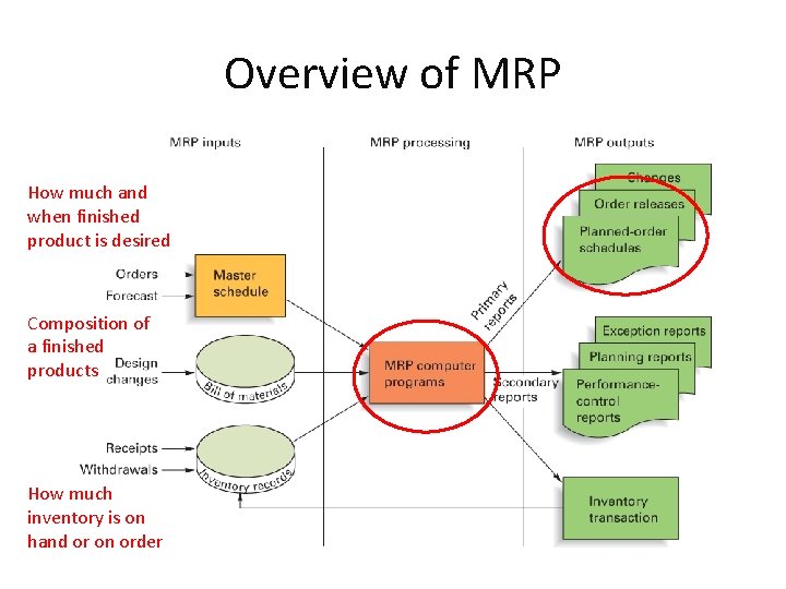 Overview of MRP How much and when finished product is desired Composition of a