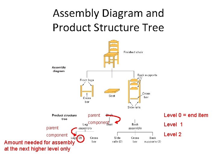 Assembly Diagram and Product Structure Tree parent component Amount needed for assembly at the