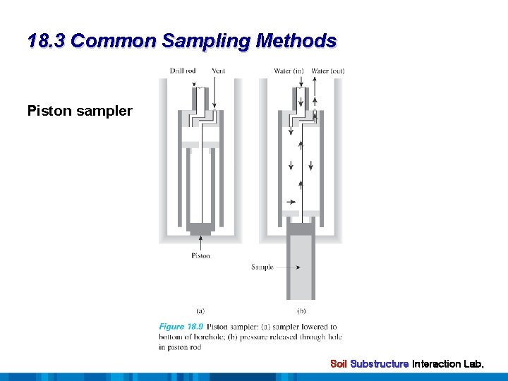 18. 3 Common Sampling Methods Piston sampler Soil Substructure Interaction Lab. 