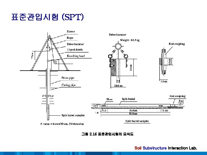 표준관입시험 (SPT) 그림 2. 15 표준관입시험의 모식도 Soil Substructure Interaction Lab. 