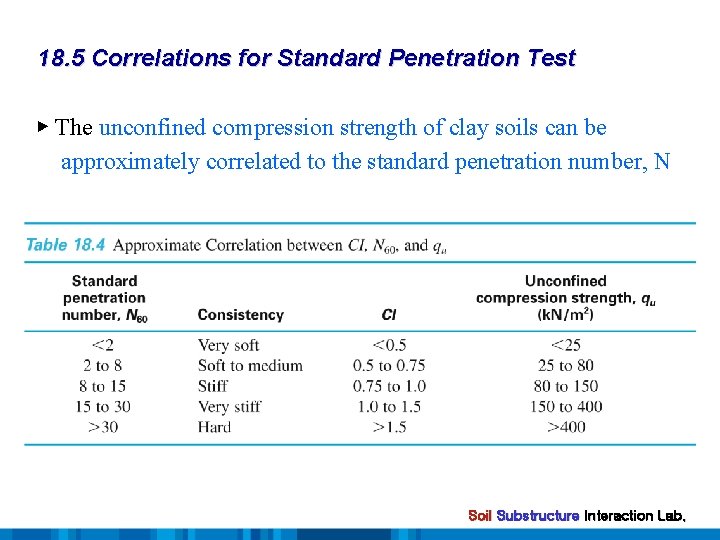 18. 5 Correlations for Standard Penetration Test ▶ The unconfined compression strength of clay