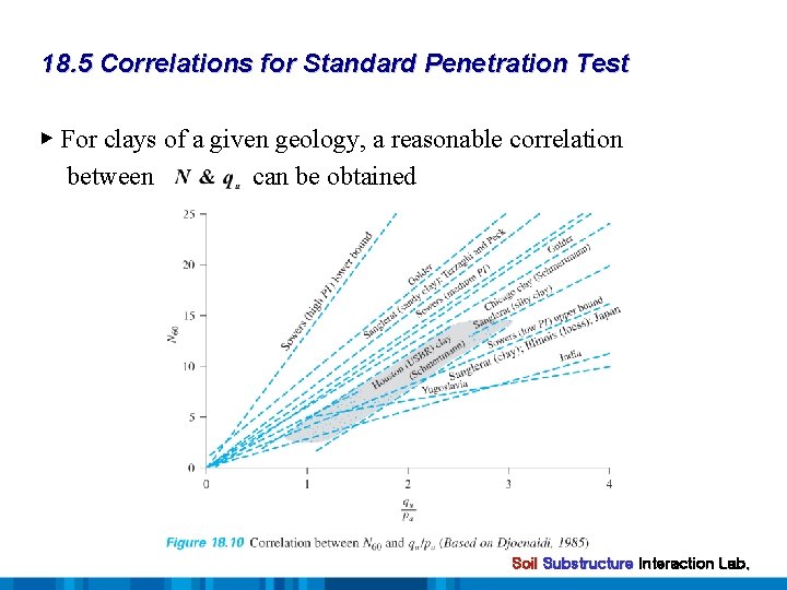 18. 5 Correlations for Standard Penetration Test ▶ For clays of a given geology,