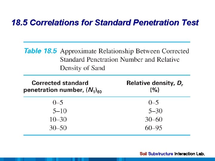 18. 5 Correlations for Standard Penetration Test Soil Substructure Interaction Lab. 