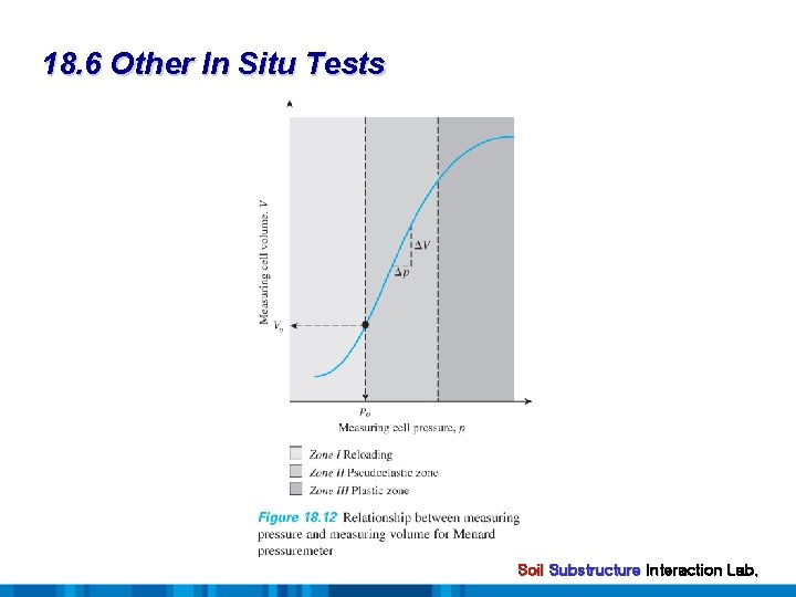 18. 6 Other In Situ Tests Soil Substructure Interaction Lab. 