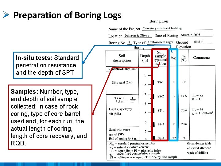 Ø Preparation of Boring Logs In-situ tests: Standard penetration resistance and the depth of