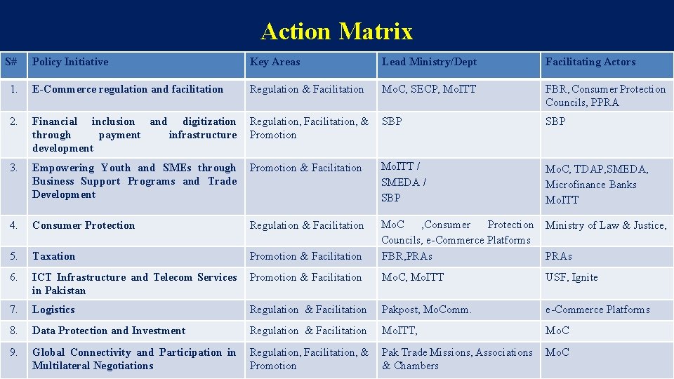 Action Matrix S# Policy Initiative Key Areas Lead Ministry/Dept Facilitating Actors 1. E-Commerce regulation