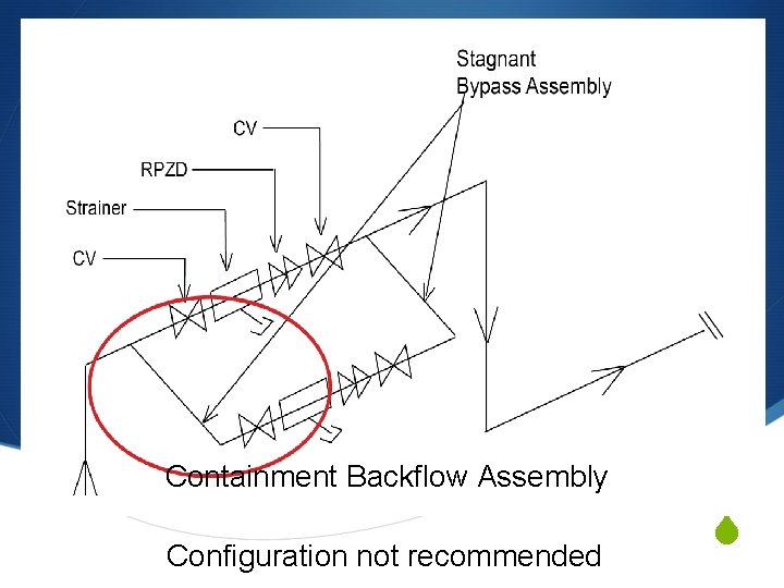 A Legionella risk downstream of the bypass? ? Containment Backflow Assembly Configuration not recommended