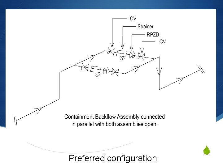 Preferred configuration S 