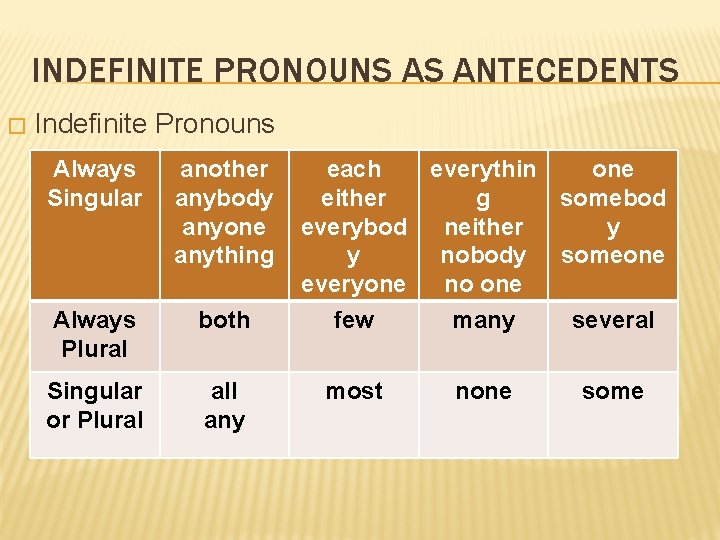 INDEFINITE PRONOUNS AS ANTECEDENTS � Indefinite Pronouns Always Singular another anybody anyone anything Always