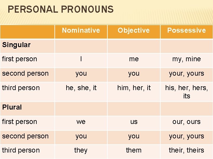 PERSONAL PRONOUNS Nominative Objective Possessive I me my, mine you your, yours he, she,