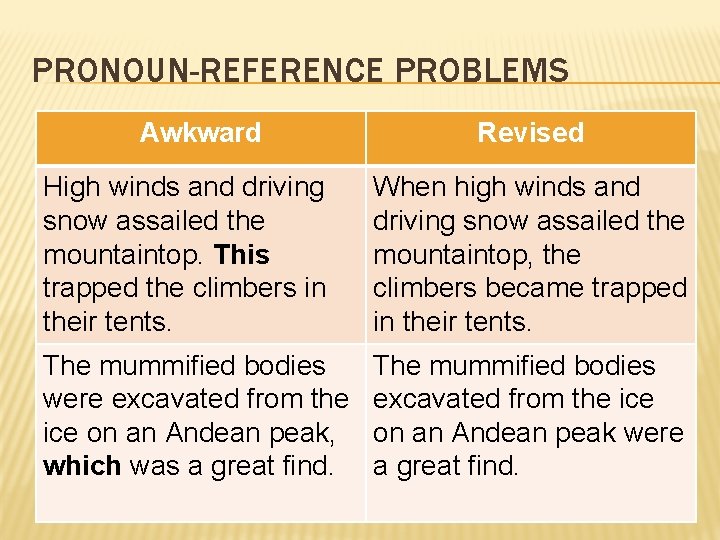 PRONOUN-REFERENCE PROBLEMS Awkward Revised High winds and driving snow assailed the mountaintop. This trapped PRONOUN-REFERENCE PROBLEMS Awkward Revised High winds and driving snow assailed the mountaintop. This trapped