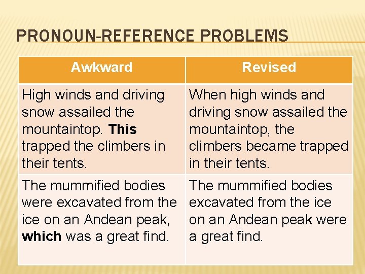 PRONOUN-REFERENCE PROBLEMS Awkward Revised High winds and driving snow assailed the mountaintop. This trapped