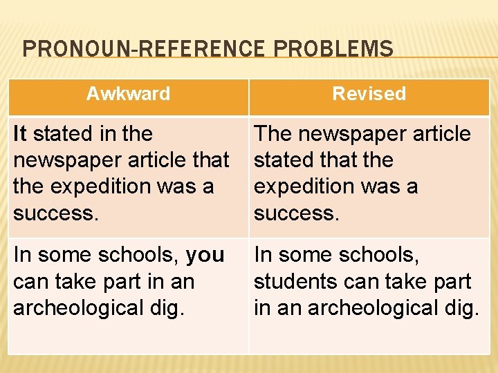 PRONOUN-REFERENCE PROBLEMS Awkward Revised It stated in the newspaper article that the expedition was