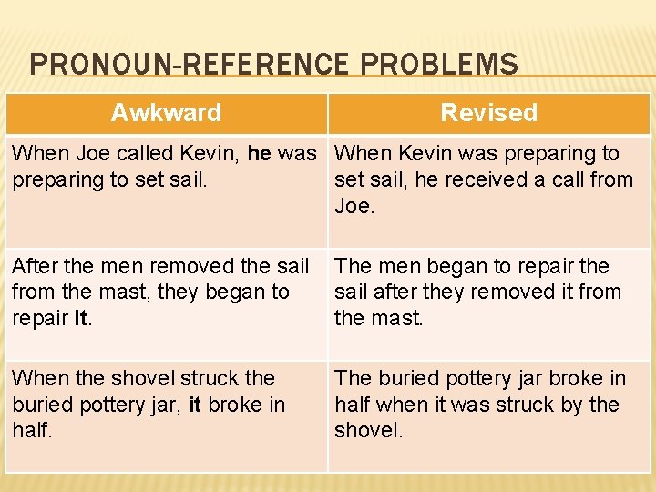 PRONOUN-REFERENCE PROBLEMS Awkward Revised When Joe called Kevin, he was When Kevin was preparing