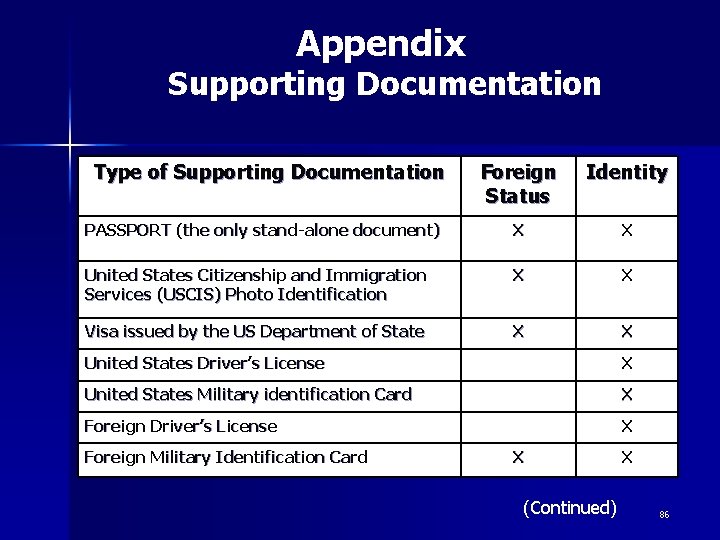 Appendix Supporting Documentation Type of Supporting Documentation Foreign Status Identity PASSPORT (the only stand-alone