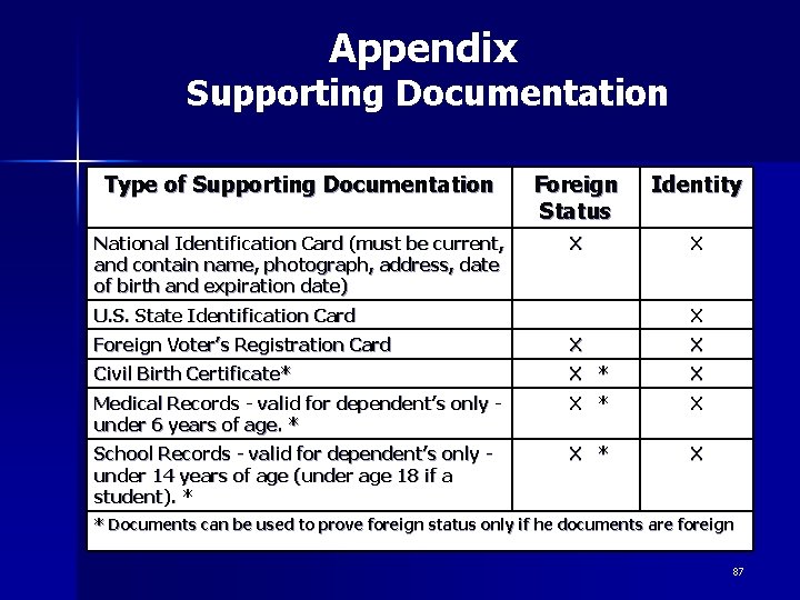 Appendix Supporting Documentation Type of Supporting Documentation Foreign Status Identity National Identification Card (must