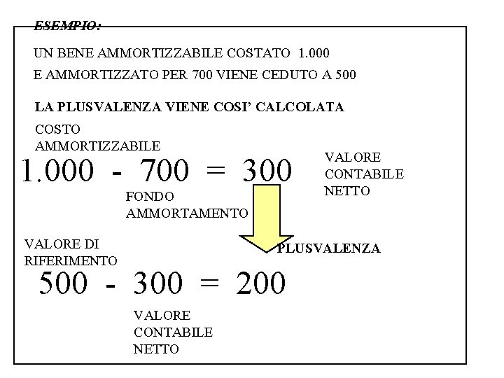 ESEMPIO: UN BENE AMMORTIZZABILE COSTATO 1. 000 E AMMORTIZZATO PER 700 VIENE CEDUTO A