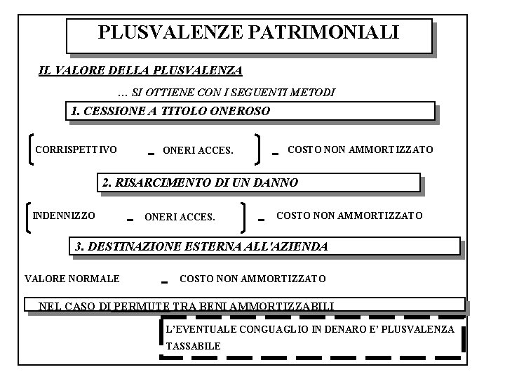 PLUSVALENZE PATRIMONIALI IL VALORE DELLA PLUSVALENZA … SI OTTIENE CON I SEGUENTI METODI 1.