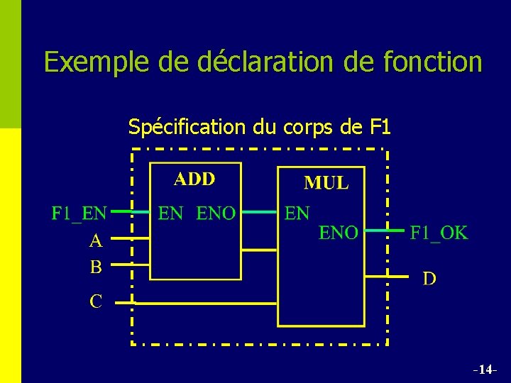 Exemple de déclaration de fonction Spécification du corps de F 1 -14 - 