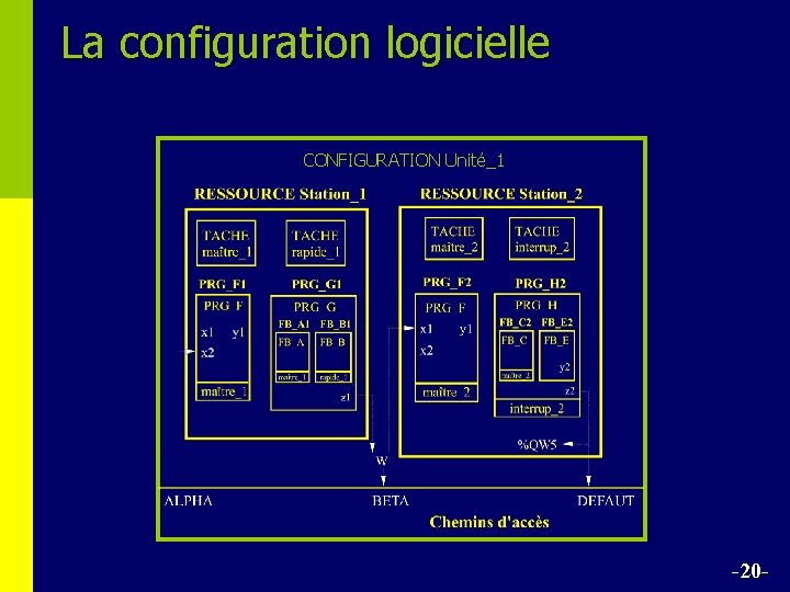 La configuration logicielle CONFIGURATION Unité_1 -20 - 