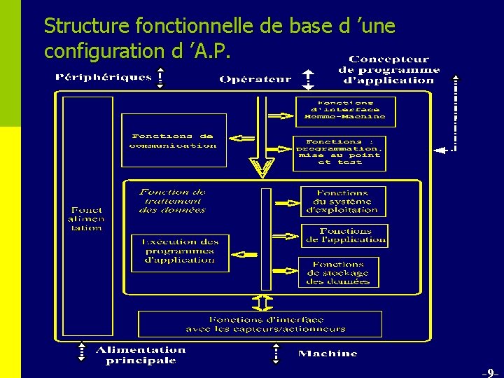 Structure fonctionnelle de base d ’une configuration d ’A. P. -9 - 