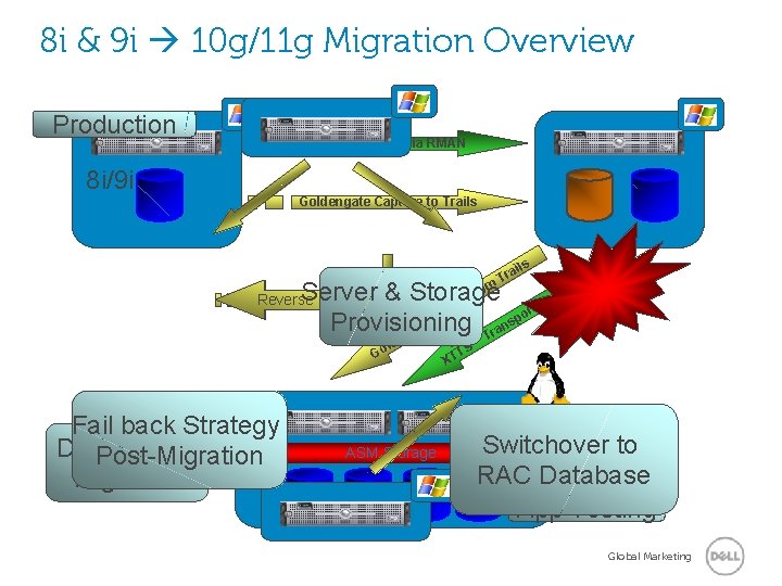 8 i & 9 i 10 g/11 g Migration Overview Production Create Clone DB