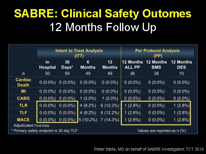 SABRE: Clinical Safety Outomes 12 Months Follow Up Pieter Stella, MD on behalf of