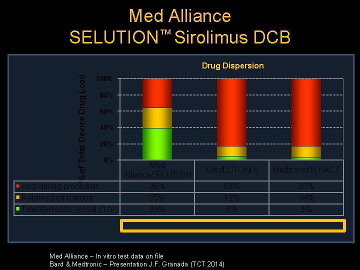 Med Alliance SELUTION™ Sirolimus DCB % of Total Device Drug Load Drug Dispersion 100%