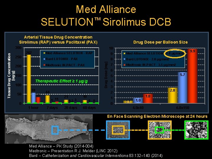 Med Alliance SELUTION™ Sirolimus DCB Arterial Tissue Drug Concentration Sirolimus (RAP) versus Paclitaxel (PAX)