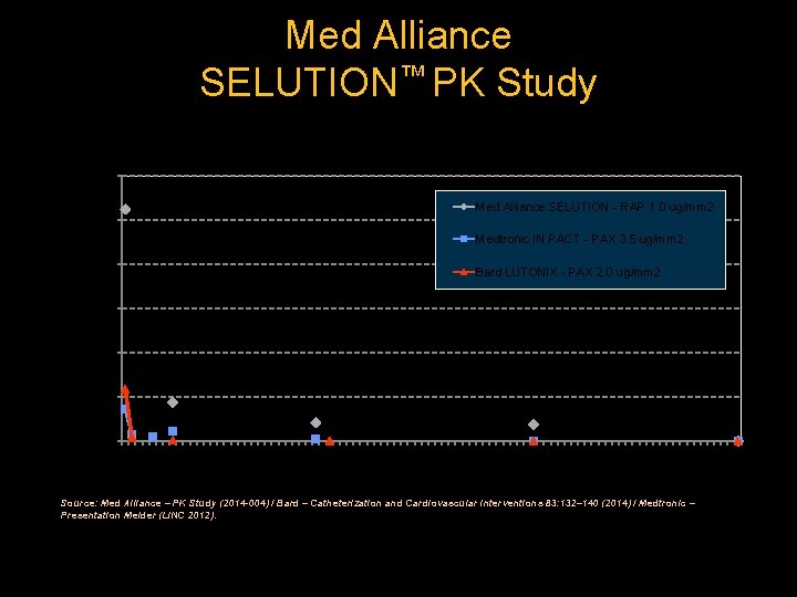 Med Alliance SELUTION™ PK Study Mean Arterial Tissue – Drug Concentration (Sirolimus vs Paclitaxel)