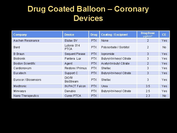 Drug Coated Balloon – Coronary Devices Drug Dose Company Device Drug Coating / Excipient