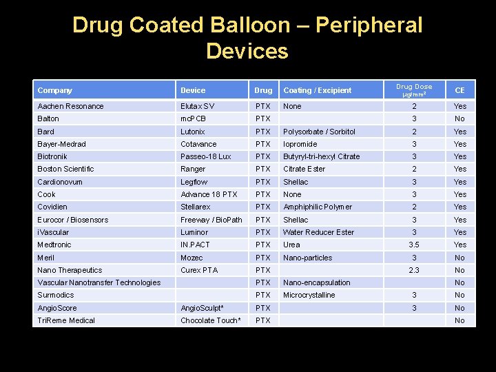 Drug Coated Balloon – Peripheral Devices Company Device Drug Coating / Excipient Aachen Resonance